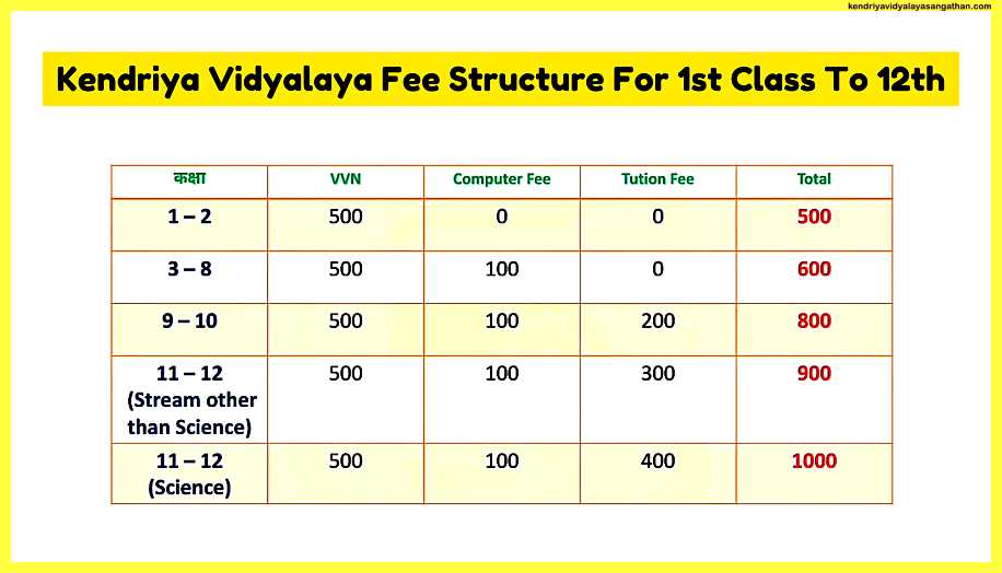 Kendriya-Vidyalaya-Fee-Structure-For-1st-Class-To-12th