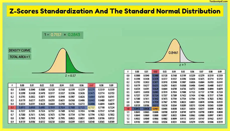 Z-Scores-Standardization-And-The-Standard-Normal-Distribution