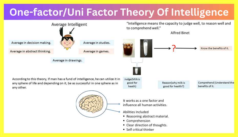 Uni-Factor-Theory-Of-Intelligence-Notes-In-Hindi