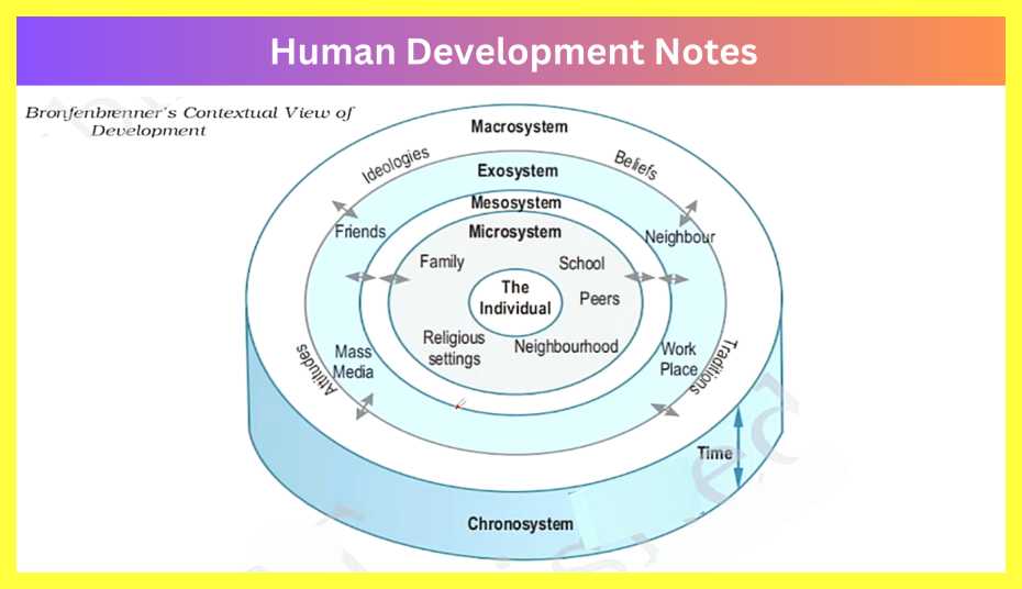 Human-Development-Notes-in-Hindi