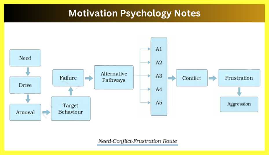 Motivation-Psychology-Notes-In-Hindi