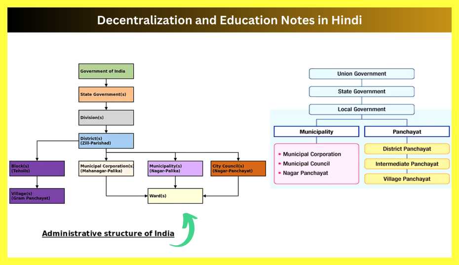 Decentralization-and-Education-Notes-in-Hindi